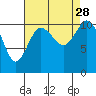 Tide chart for Union, Hood Canal, Washington on 2021/08/28