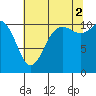 Tide chart for Union, Hood Canal, Washington on 2021/08/2