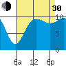 Tide chart for Union, Hood Canal, Washington on 2021/08/30
