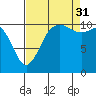 Tide chart for Union, Hood Canal, Washington on 2021/08/31
