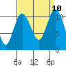 Tide chart for Union, Hood Canal, Washington on 2021/09/10