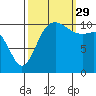 Tide chart for Union, Hood Canal, Washington on 2021/09/29