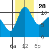 Tide chart for Union, Hood Canal, Washington on 2021/11/28
