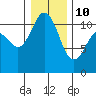 Tide chart for Union, Hood Canal, Washington on 2022/01/10