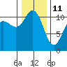 Tide chart for Union, Hood Canal, Washington on 2022/01/11