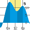 Tide chart for Union, Hood Canal, Washington on 2022/01/5