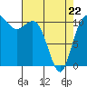 Tide chart for Union, Hood Canal, Washington on 2022/04/22