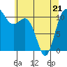 Tide chart for Union, Hood Canal, Washington on 2022/05/21