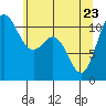 Tide chart for Union, Hood Canal, Washington on 2022/05/23