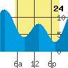 Tide chart for Union, Hood Canal, Washington on 2022/05/24