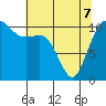 Tide chart for Union, Hood Canal, Washington on 2022/05/7