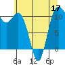 Tide chart for Union, Hood Canal, Washington on 2022/06/17