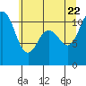 Tide chart for Union, Hood Canal, Washington on 2022/06/22