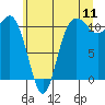 Tide chart for Union, Washington on 2022/07/11