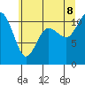 Tide chart for Union, Washington on 2022/07/8