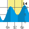 Tide chart for Union, Hood Canal, Washington on 2022/09/14
