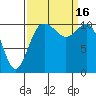 Tide chart for Union, Hood Canal, Washington on 2022/09/16
