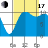 Tide chart for Union, Hood Canal, Washington on 2022/09/17