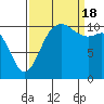 Tide chart for Union, Hood Canal, Washington on 2022/09/18