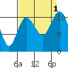 Tide chart for Union, Hood Canal, Washington on 2022/09/1