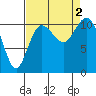 Tide chart for Union, Hood Canal, Washington on 2022/09/2