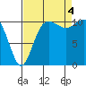 Tide chart for Union, Hood Canal, Washington on 2022/09/4