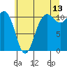 Tide chart for Union, Hood Canal, Washington on 2023/07/13
