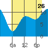 Tide chart for Union, Hood Canal, Washington on 2023/07/26