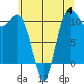 Tide chart for Union, Hood Canal, Washington on 2023/07/4