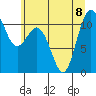 Tide chart for Union, Hood Canal, Washington on 2023/07/8