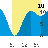 Tide chart for Union, Hood Canal, Washington on 2023/08/10
