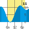Tide chart for Union, Hood Canal, Washington on 2023/08/11