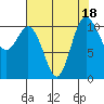 Tide chart for Union, Hood Canal, Washington on 2023/08/18