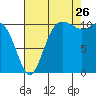 Tide chart for Union, Hood Canal, Washington on 2023/08/26