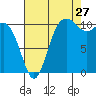 Tide chart for Union, Hood Canal, Washington on 2023/08/27