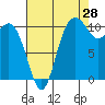 Tide chart for Union, Hood Canal, Washington on 2023/08/28