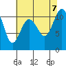 Tide chart for Union, Hood Canal, Washington on 2023/08/7
