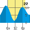 Tide chart for Union, Hood Canal, Washington on 2024/04/22
