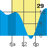 Tide chart for Union, Hood Canal, Washington on 2024/04/29