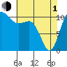 Tide chart for Union, Hood Canal, Washington on 2024/05/1