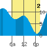 Tide chart for Union, Hood Canal, Washington on 2024/05/2