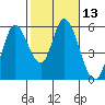 Tide chart for Petaluma Marina, California on 2021/02/13