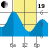 Tide chart for Petaluma Marina, California on 2021/02/19