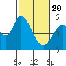 Tide chart for Petaluma Marina, California on 2021/02/20