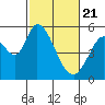 Tide chart for Petaluma Marina, California on 2021/02/21