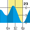 Tide chart for Petaluma Marina, California on 2021/02/23