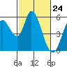 Tide chart for Petaluma Marina, California on 2021/02/24