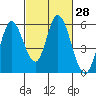 Tide chart for Petaluma Marina, California on 2021/02/28