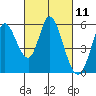 Tide chart for Petaluma Marina, California on 2021/03/11