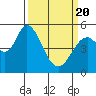 Tide chart for Petaluma Marina, California on 2021/03/20